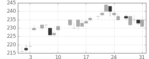 三菱重の日足チャート(1984年8月)