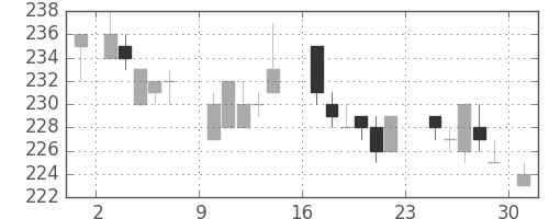 三菱重の日足チャート(1984年9月)