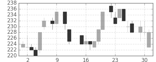 三菱重の日足チャート(1984年10月)