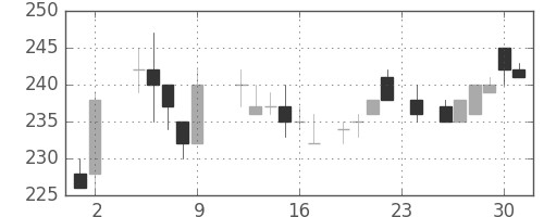 三菱重の日足チャート(1984年11月)