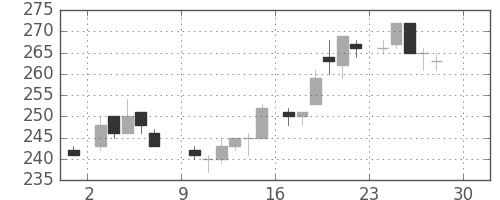 三菱重の日足チャート(1984年12月)