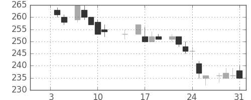 三菱重の日足チャート(1985年1月)