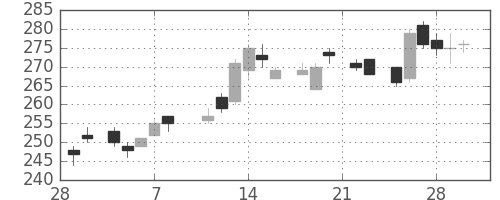 三菱重の日足チャート(1985年3月)