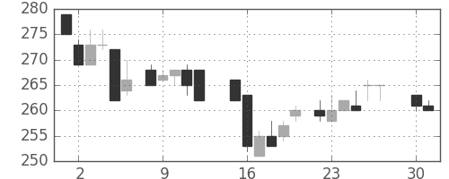 三菱重の日足チャート(1985年4月)