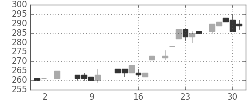三菱重の日足チャート(1985年5月)