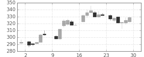 三菱重の日足チャート(1985年6月)