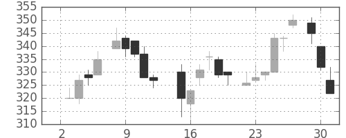 三菱重の日足チャート(1985年7月)