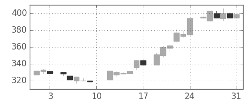 三菱重の日足チャート(1985年8月)
