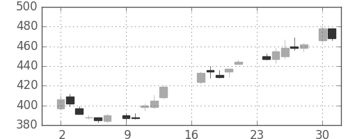 三菱重の日足チャート(1985年9月)