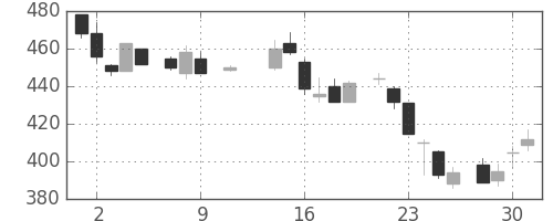 三菱重の日足チャート(1985年10月)