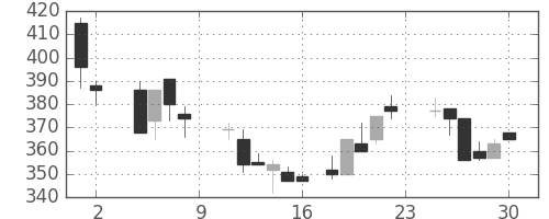三菱重の日足チャート(1985年11月)