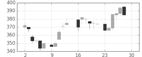 三菱重の日足チャート(1985年12月)