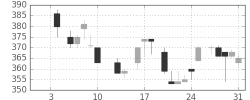 三菱重の日足チャート(1986年1月)