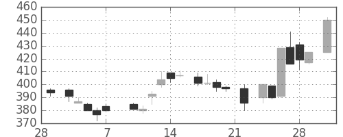 三菱重の日足チャート(1986年3月)