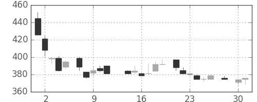 三菱重の日足チャート(1986年4月)
