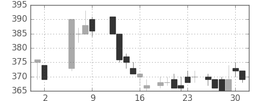 三菱重の日足チャート(1986年5月)