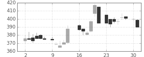 三菱重の日足チャート(1986年6月)