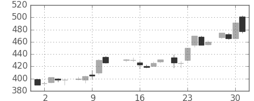 三菱重の日足チャート(1986年7月)