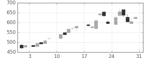 三菱重の日足チャート(1986年8月)