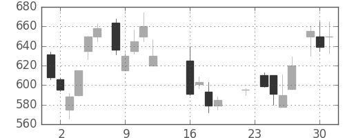 三菱重の日足チャート(1986年9月)