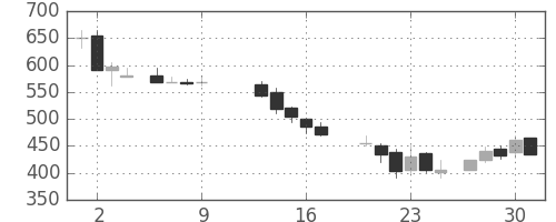三菱重の日足チャート(1986年10月)