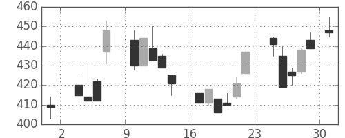 三菱重の日足チャート(1986年11月)