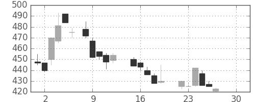 三菱重の日足チャート(1986年12月)