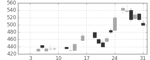 三菱重の日足チャート(1987年1月)