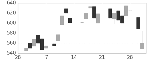 三菱重の日足チャート(1987年3月)