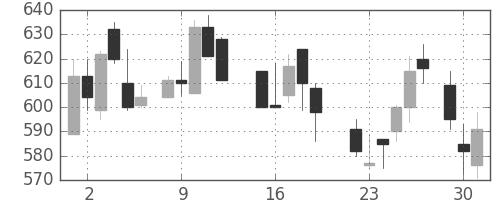 三菱重の日足チャート(1987年6月)