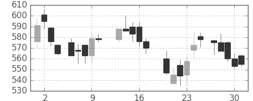 三菱重の日足チャート(1987年7月)