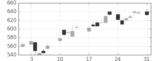 三菱重の日足チャート(1987年8月)