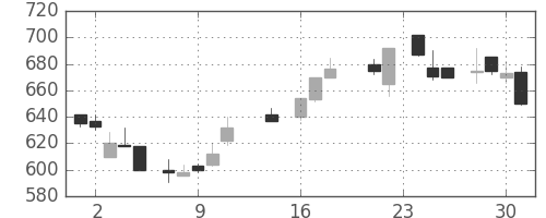 三菱重の日足チャート(1987年9月)