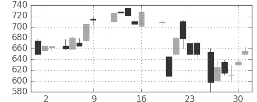 三菱重の日足チャート(1987年10月)