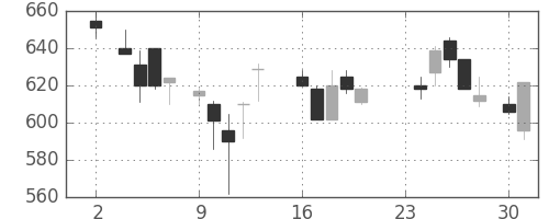 三菱重の日足チャート(1987年11月)