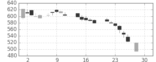 三菱重の日足チャート(1987年12月)