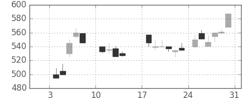 三菱重の日足チャート(1988年1月)