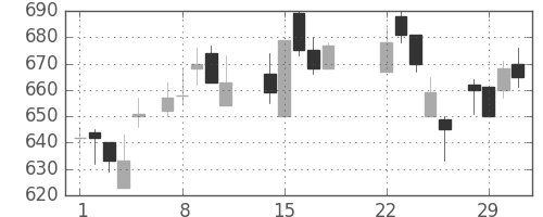 三菱重の日足チャート(1988年3月)