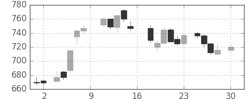 三菱重の日足チャート(1988年4月)