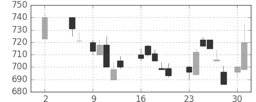 三菱重の日足チャート(1988年5月)