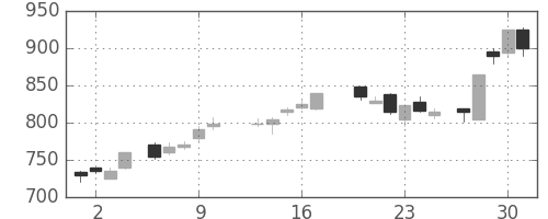 三菱重の日足チャート(1988年6月)