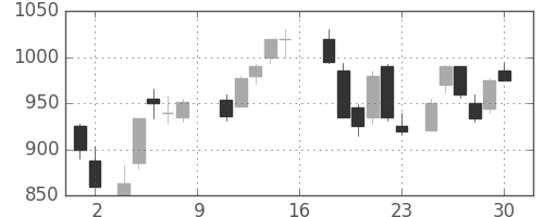 三菱重の日足チャート(1988年7月)