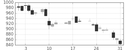 三菱重の日足チャート(1988年8月)