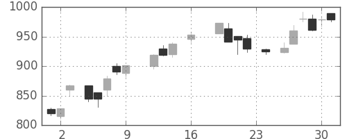 三菱重の日足チャート(1988年9月)
