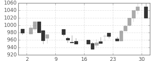 三菱重の日足チャート(1988年10月)