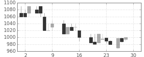 三菱重の日足チャート(1988年12月)