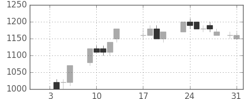 三菱重の日足チャート(1989年1月)