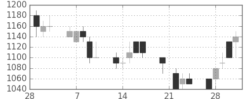 三菱重の日足チャート(1989年3月)
