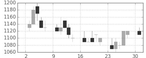 三菱重の日足チャート(1989年4月)