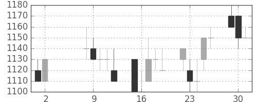 三菱重の日足チャート(1989年5月)